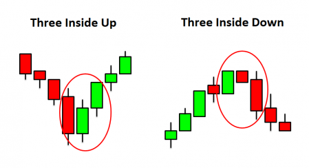 How to use Three Inside Pattern on Binomo