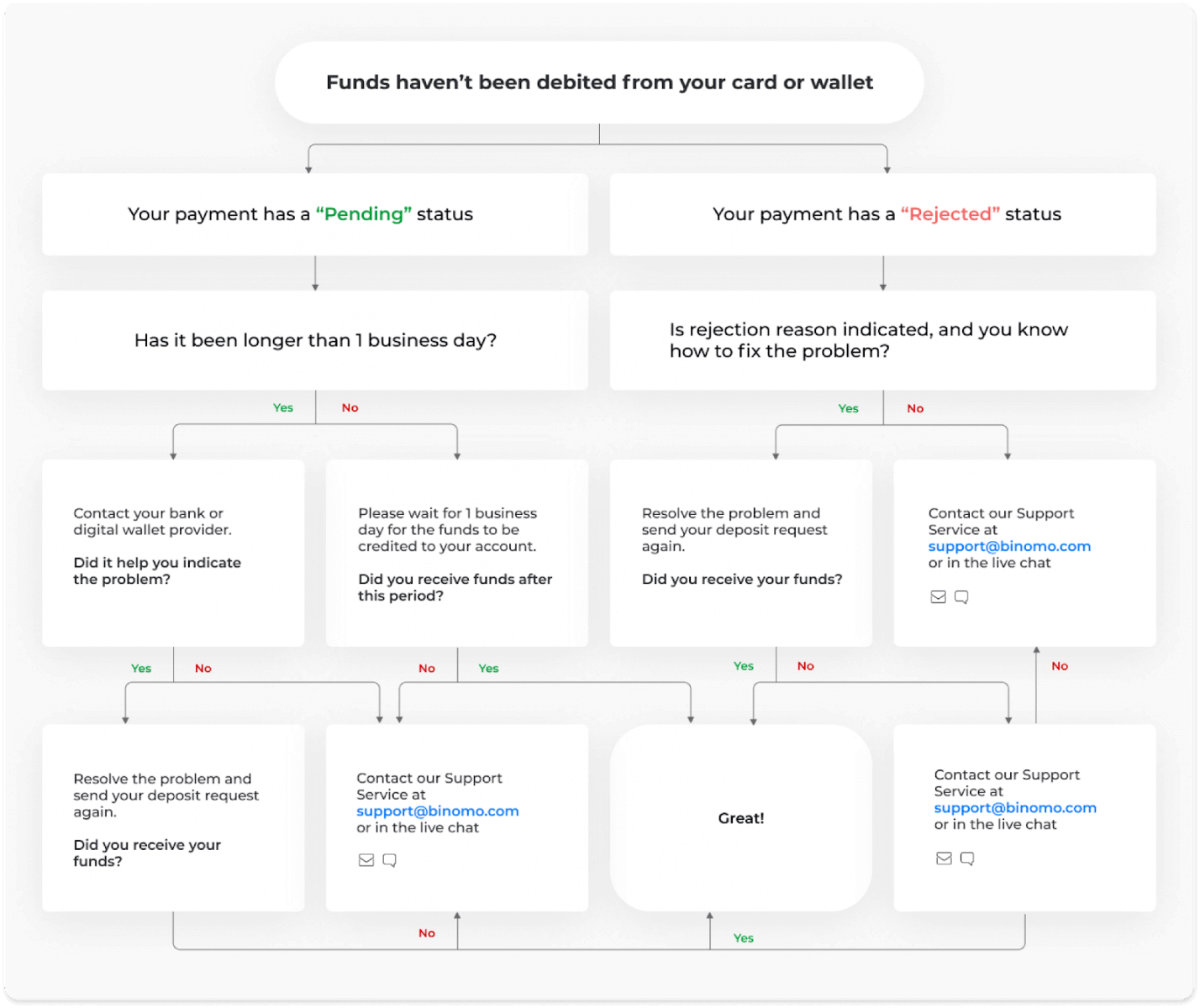 Cistí Taisce ar Binomo trí Chárta Bainc