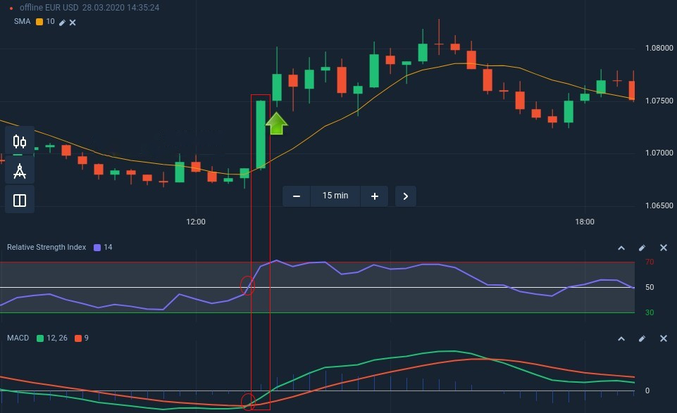 Binomo에서 성공적인 거래 전략을 위해 SMA, RSI 및 MACD를 연결하는 방법