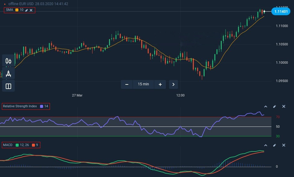 Binomo에서 성공적인 거래 전략을 위해 SMA, RSI 및 MACD를 연결하는 방법