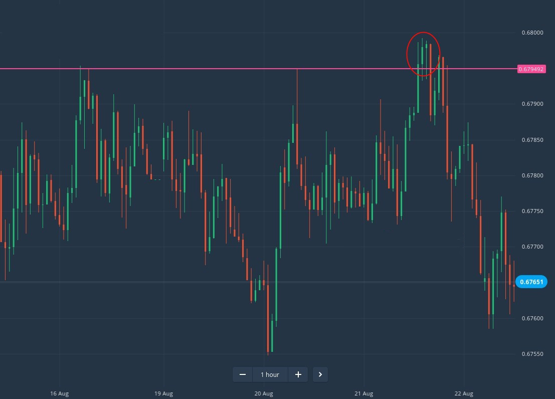 How to Trade Breakouts from Support/Resistance at Binomo How to Trade Breakouts from Support/Resistance at Binomo