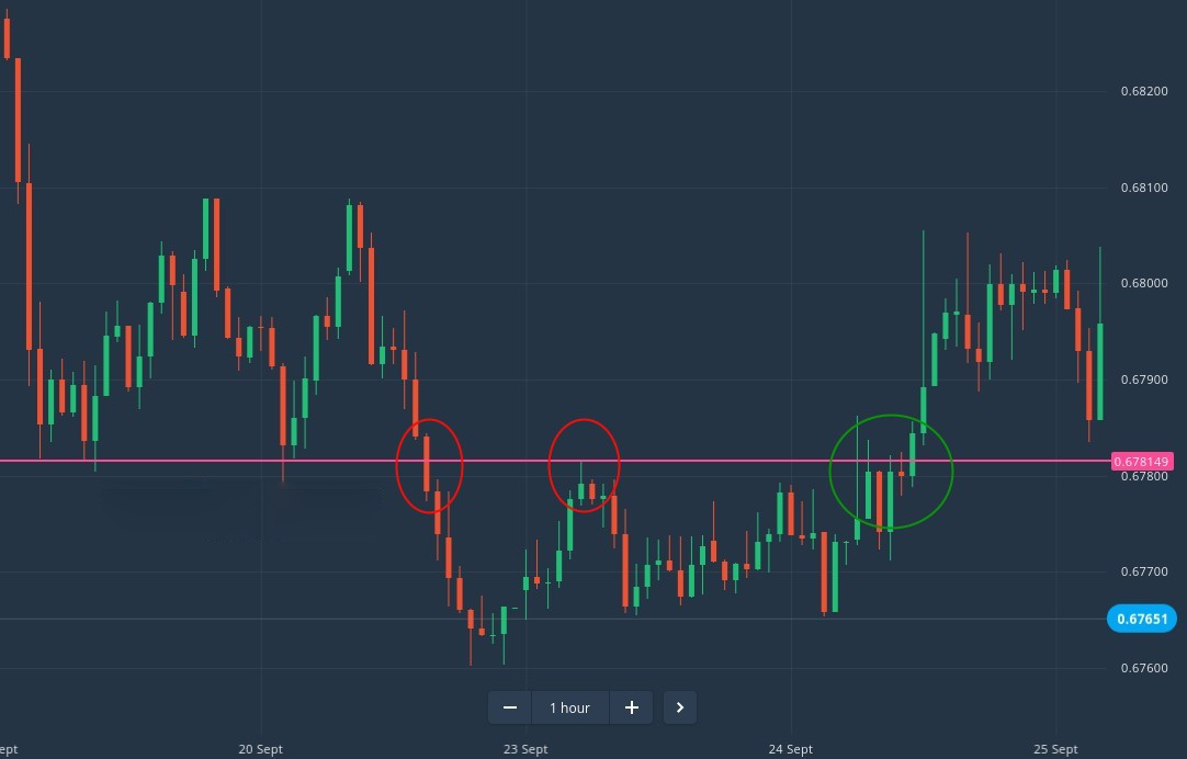How to Trade Breakouts from Support/Resistance at Binomo How to Trade Breakouts from Support/Resistance at Binomo
