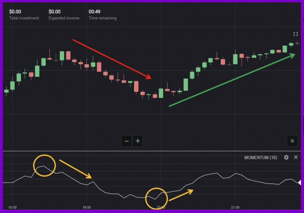 How to Trade With the Momentum Indicator in Binomo How to Trade With the Momentum Indicator in Binomo