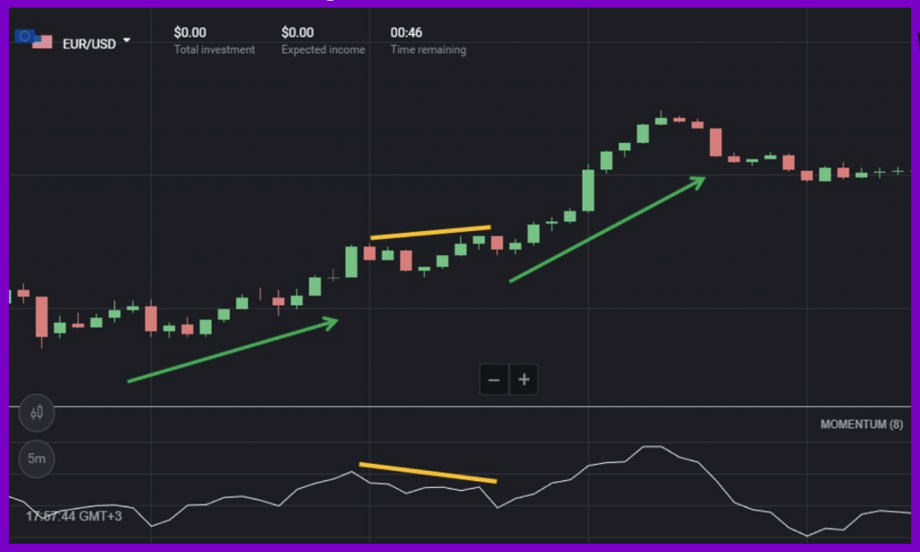 How to Trade With the Momentum Indicator in Binomo How to Trade With the Momentum Indicator in Binomo
