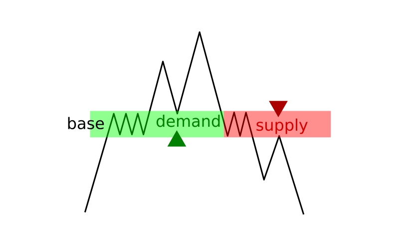 How to use supply and demand zones at Binomo