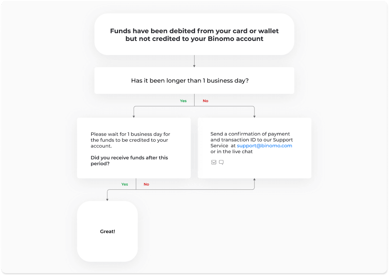 How to Withdraw and Make a Deposit in Binomo